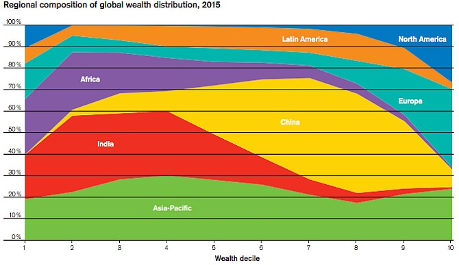 Распределение богатства в мире