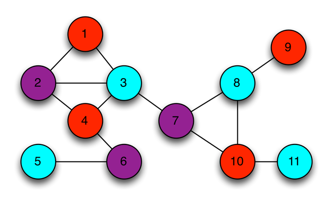 Colored Graph