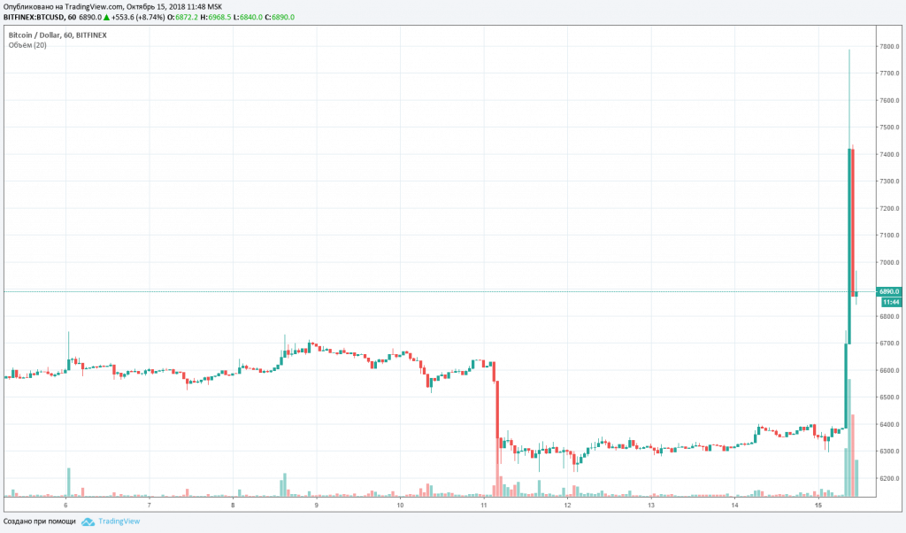 курс на Bitfinex 151018