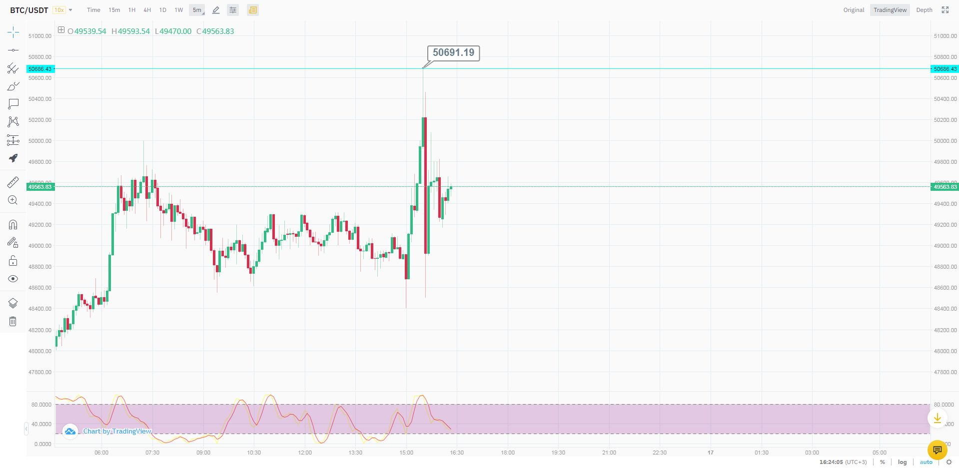 Курс Биткоина