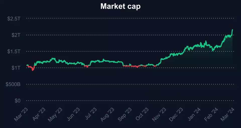 market-cap_20230227_20240228_(Coinmarketcap).png