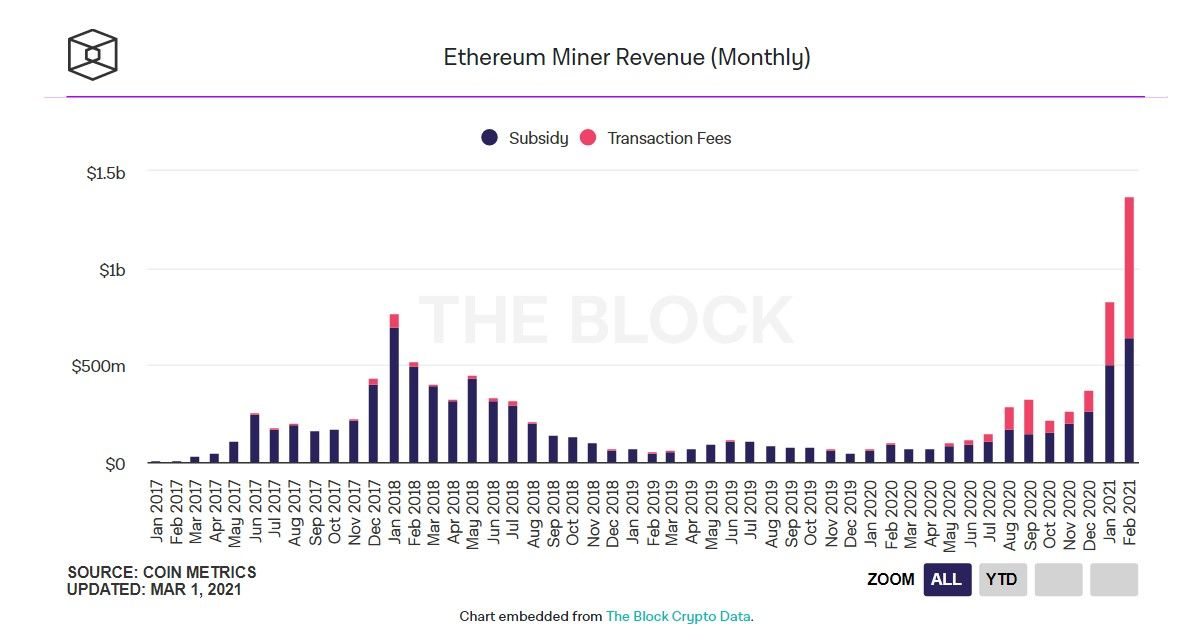 020321_eth_miner_revenue_feb.jpg