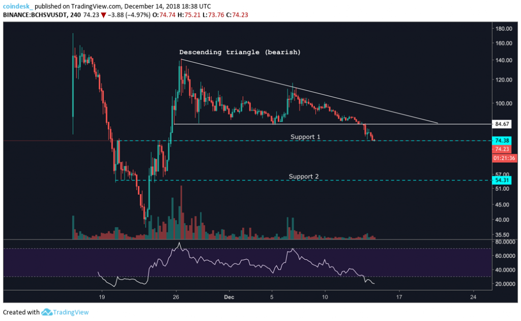 bsv price chart