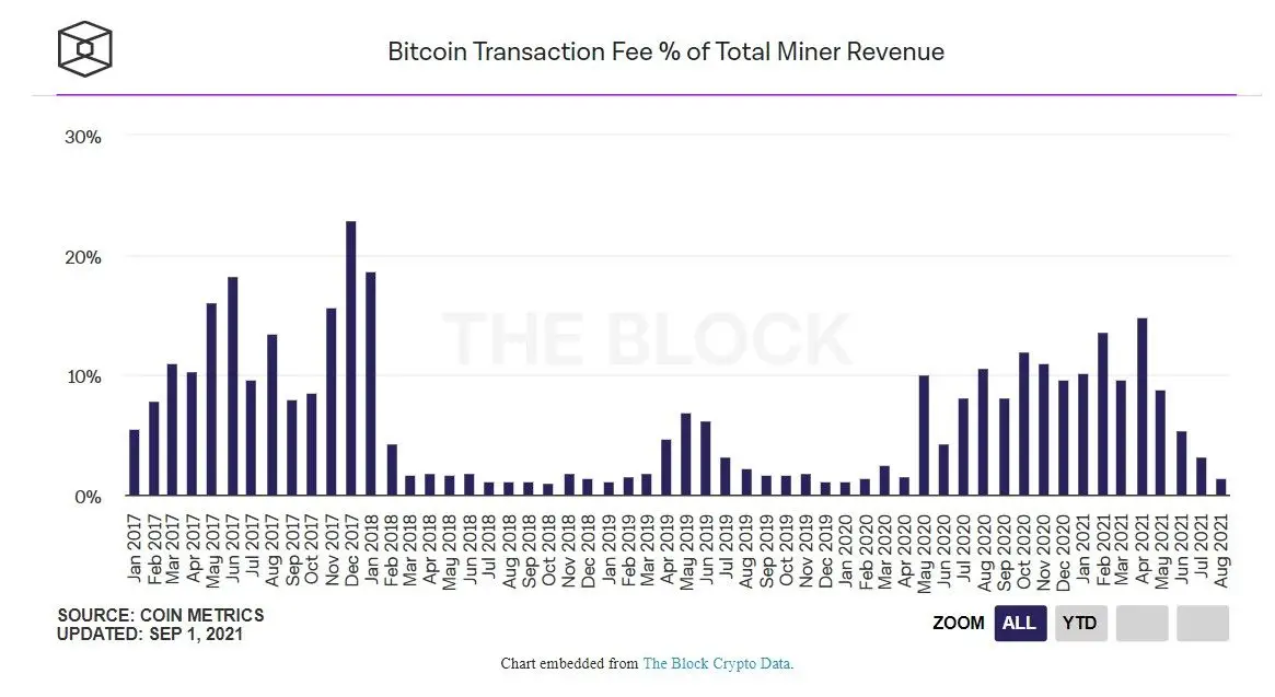 010921_btc_miners_trans_revenue.jpg