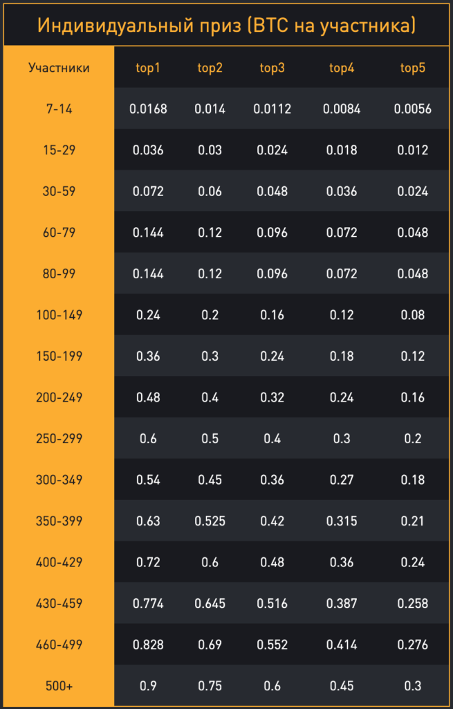 Bybit конкурс