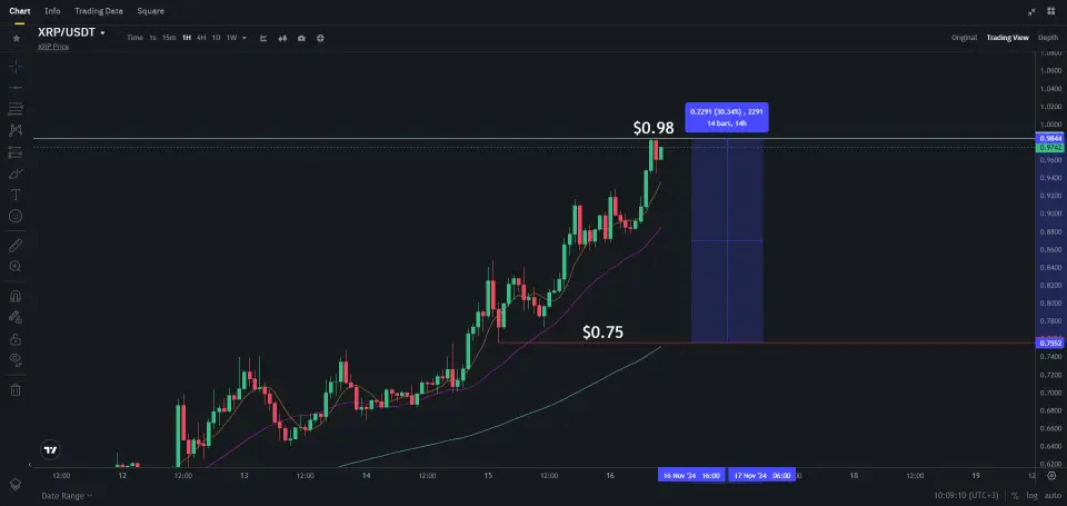 курс Xrp