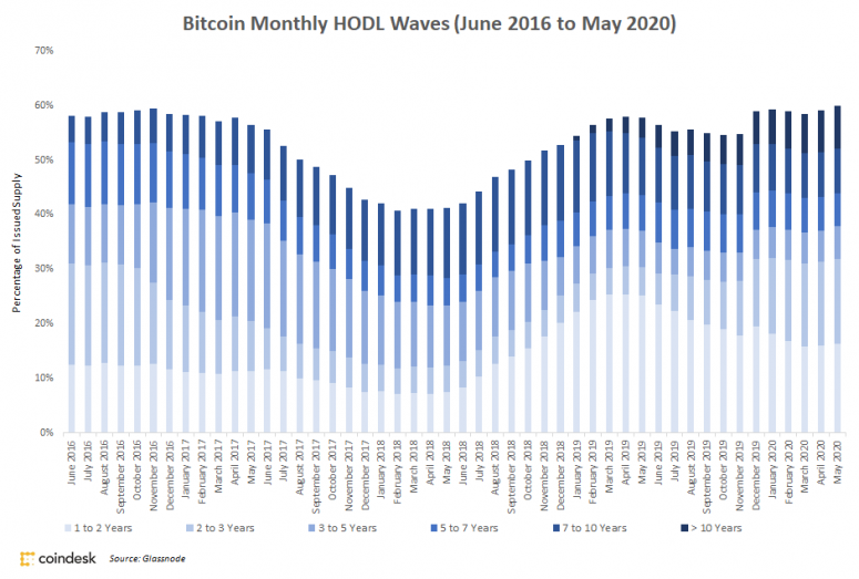 btc hodl wawes.png