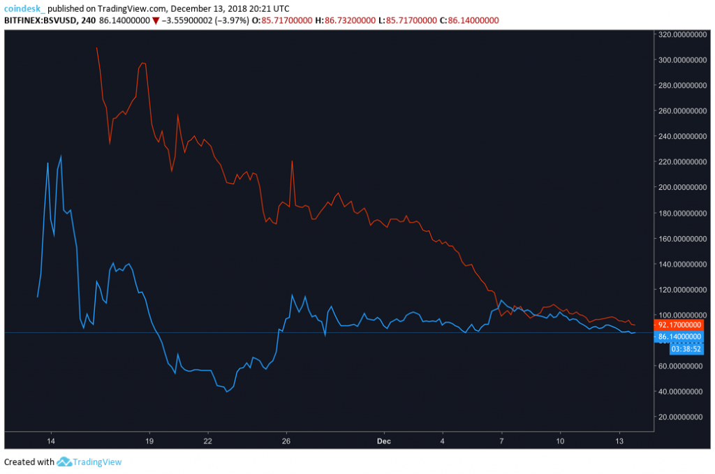 fork price bch