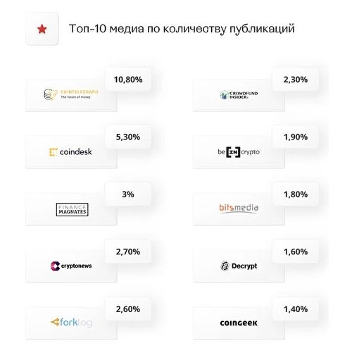 Топ криптовалютных медиа