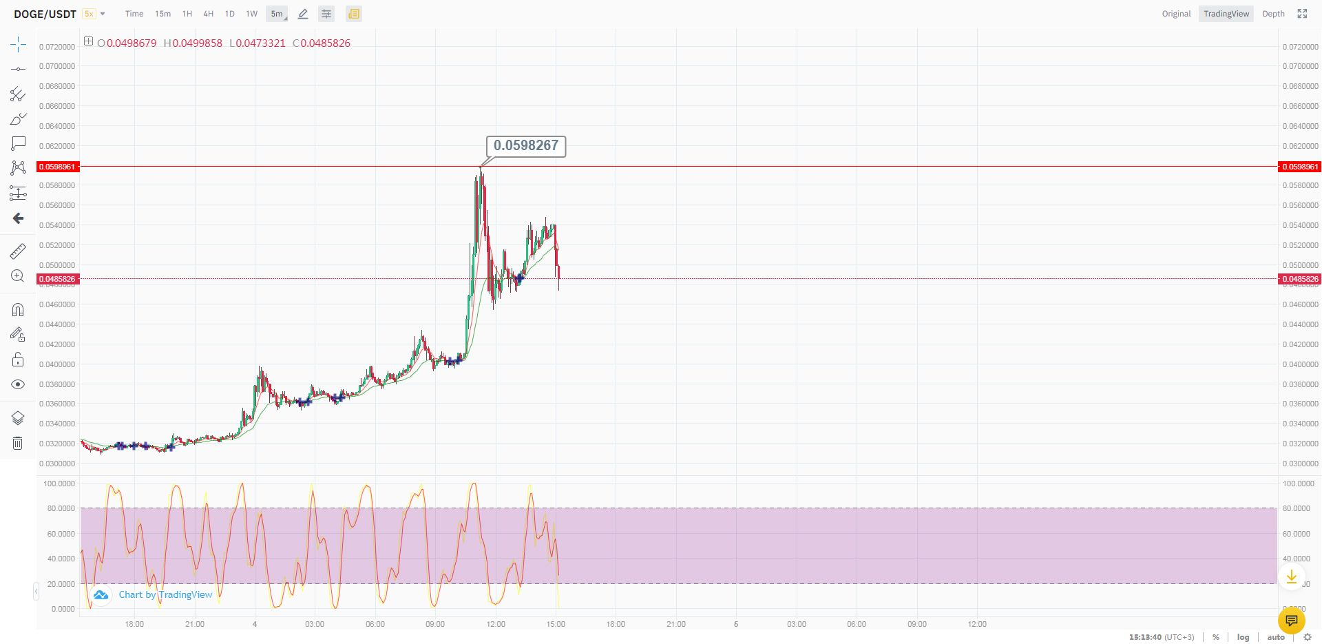 Курс Dogecoin