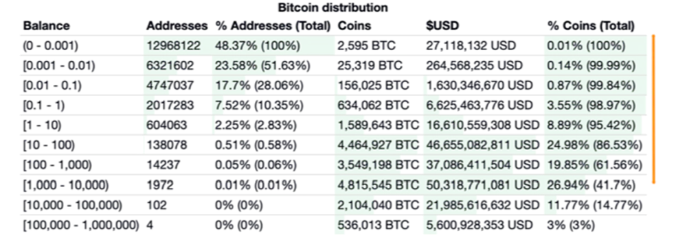 Распределение BTC