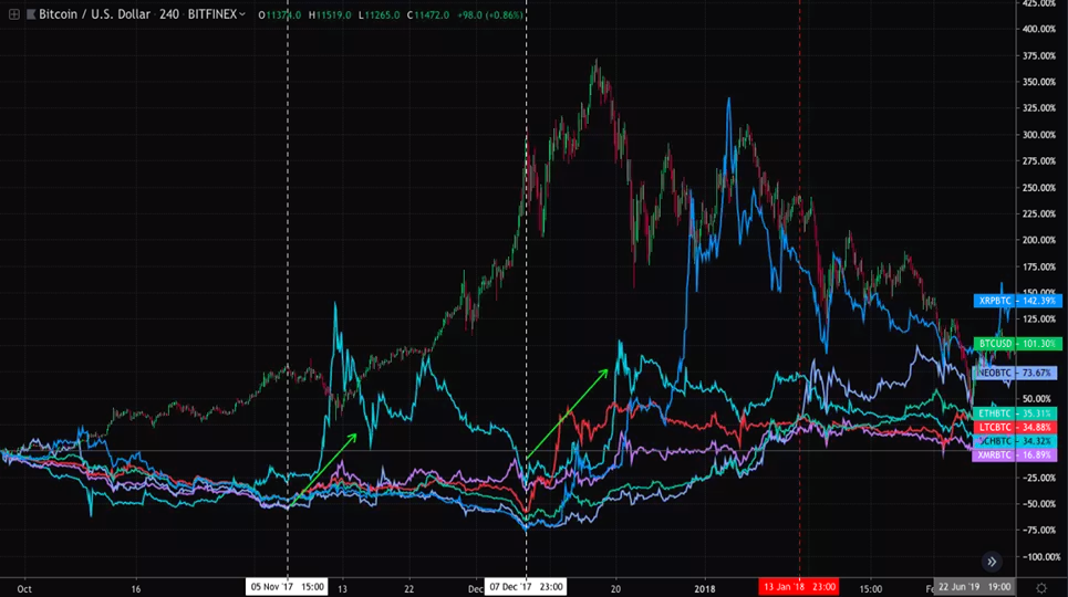 Bitcoin i altcoini 5