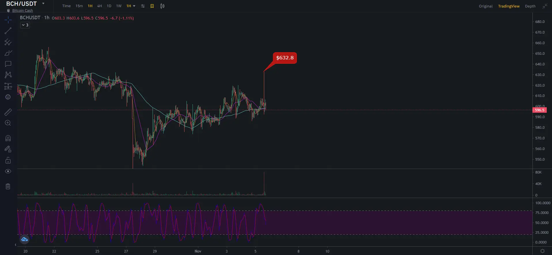 Курс BCH