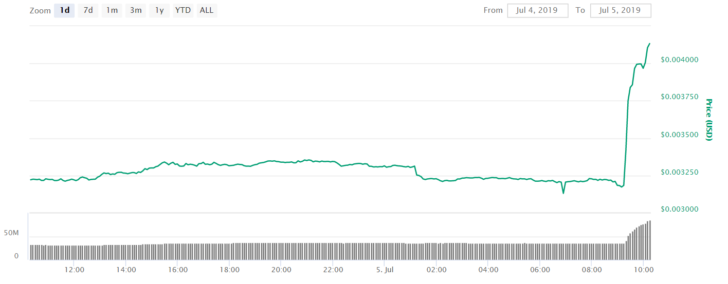 doge price