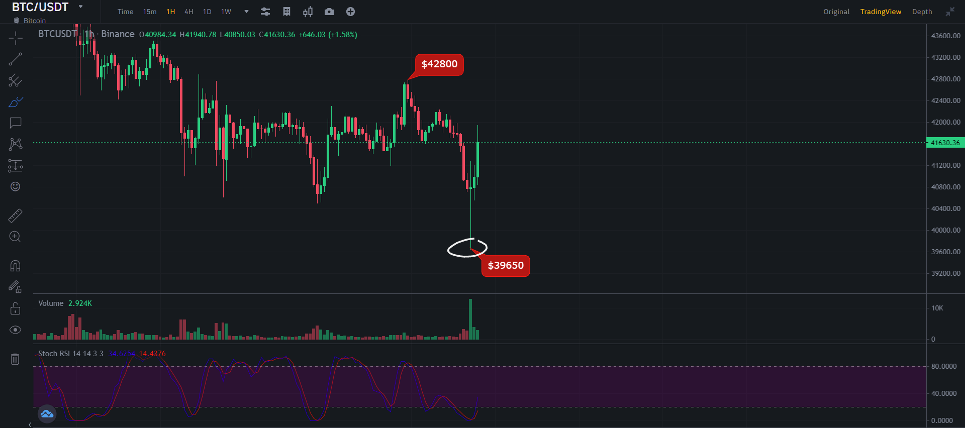 Курс биткоина