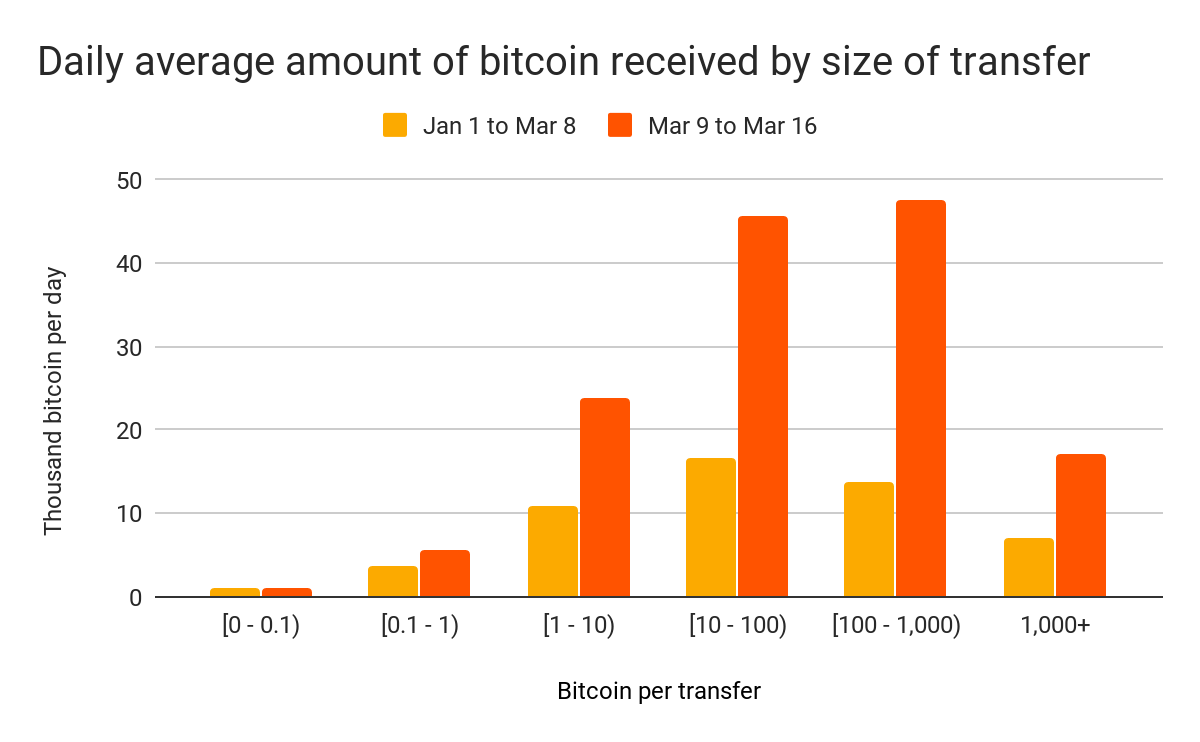 190320_btc_size_received.png