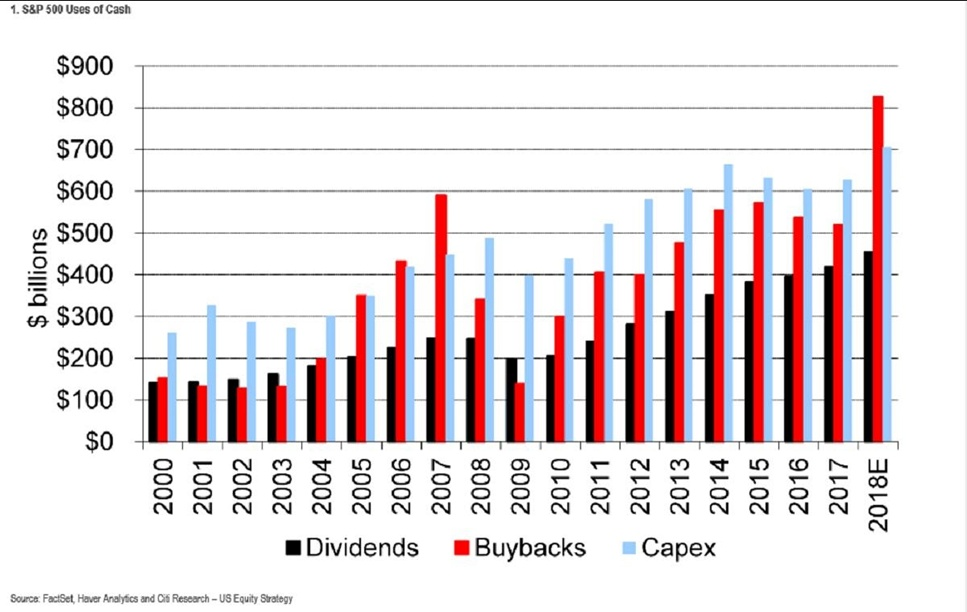 Фондовый рынок США 2009-2019