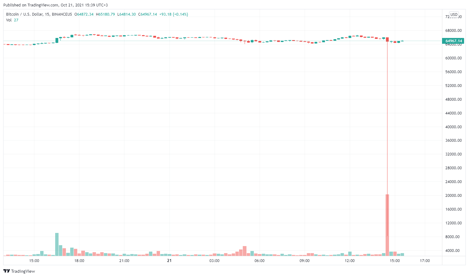 221021_binance.us_btcusd.png