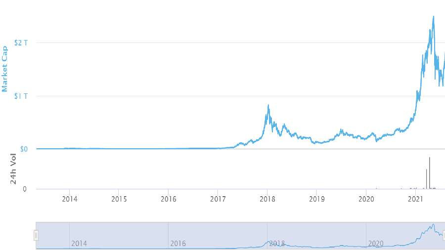 Рыночная капитализация криптоиндустрии август 2021