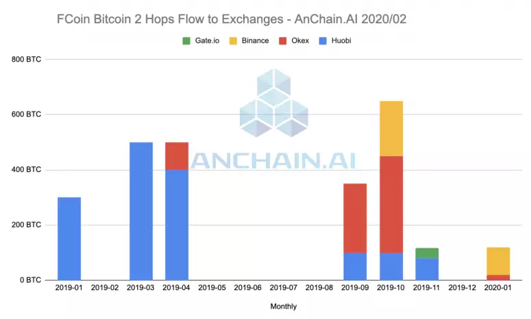 fcoin problems