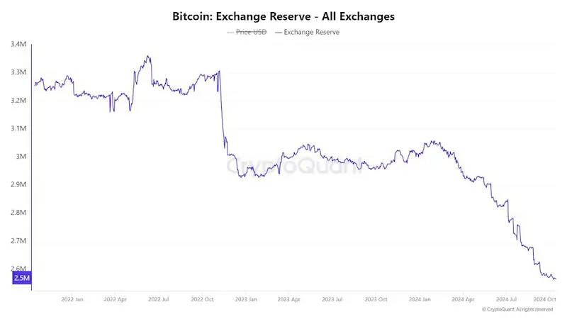 Резервы ВТС и ETH на централизованных биржах достигли исторического минимума