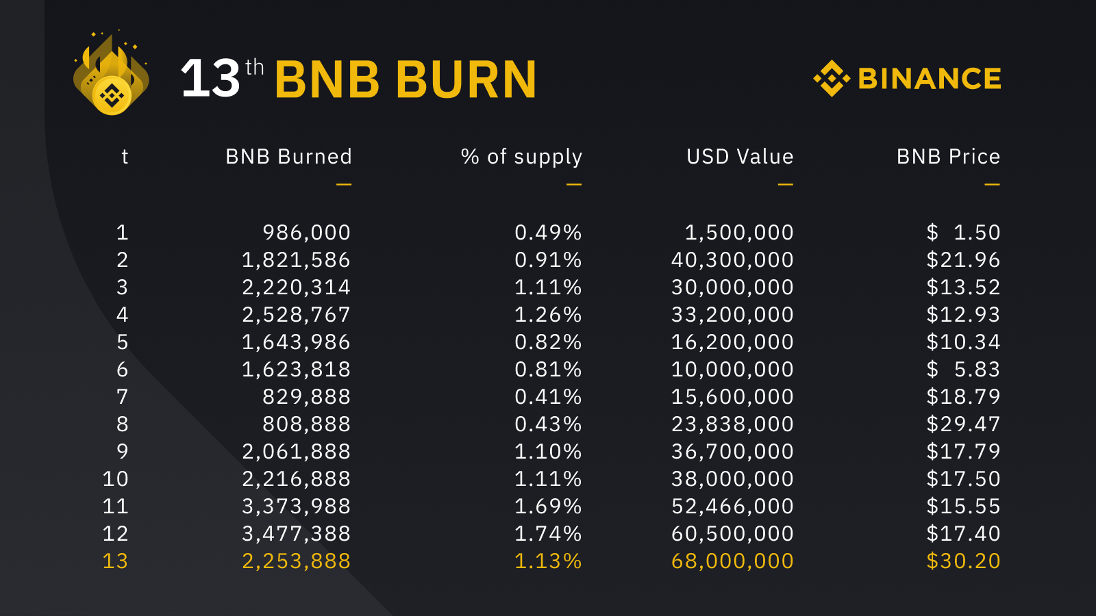 13 сжигание токенов BNB
