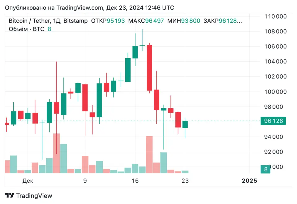 Эксперты Bitwise ожидают затяжную коррекцию рынка цифровых активов