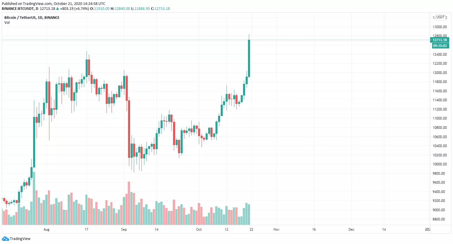 Курс биткоина
