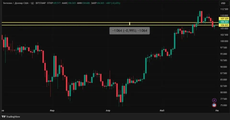 Без ценовых рекордов: отсутствие единой динамики на крипторынке