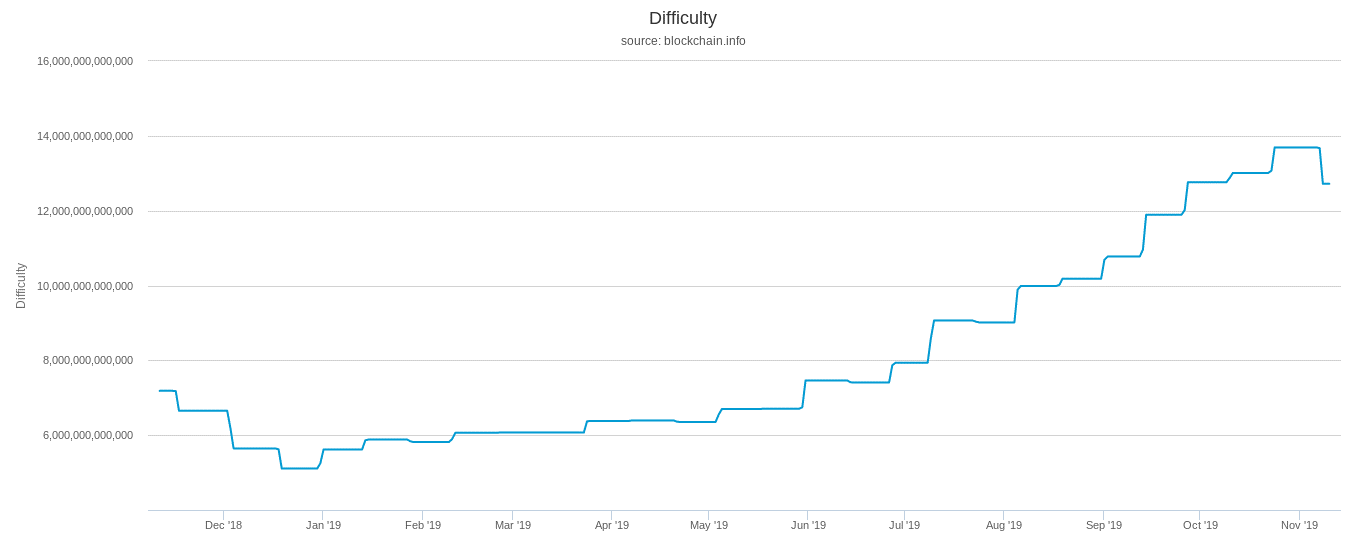 mining difficulty btc