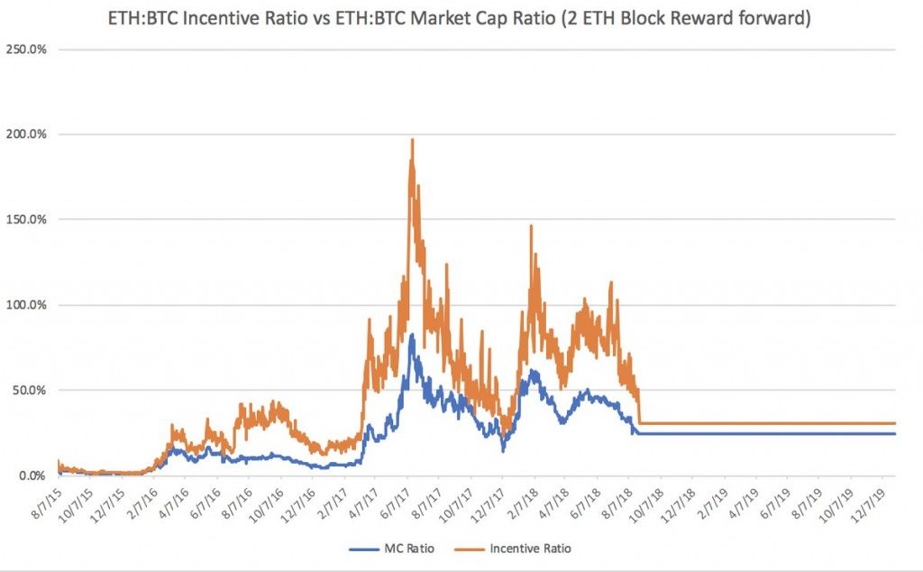 eth-bitcoin-reward-security-compared-at-2-eth-august-2018[1].jpg