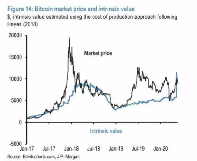 300520_btc_intristic_value.png