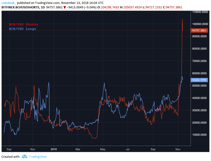 BCH price