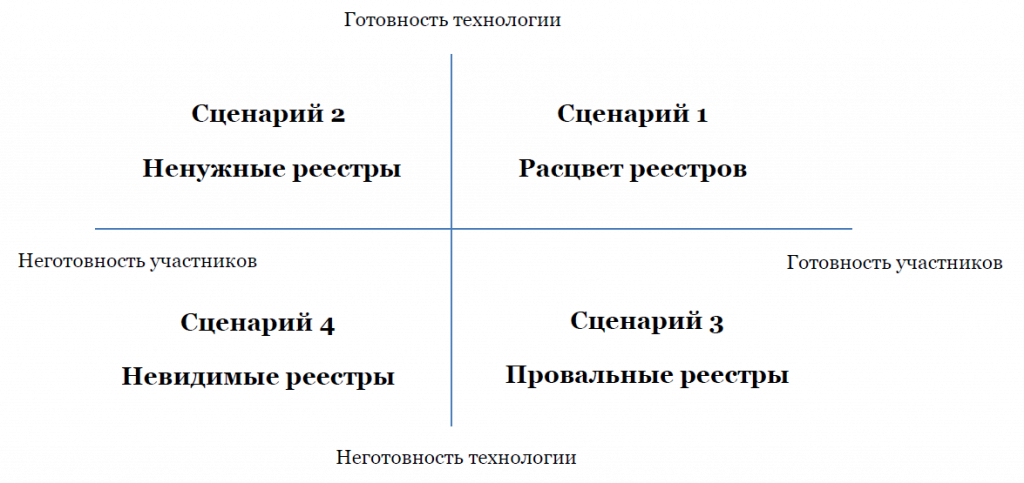 Классификация распределенных реестров Сколково