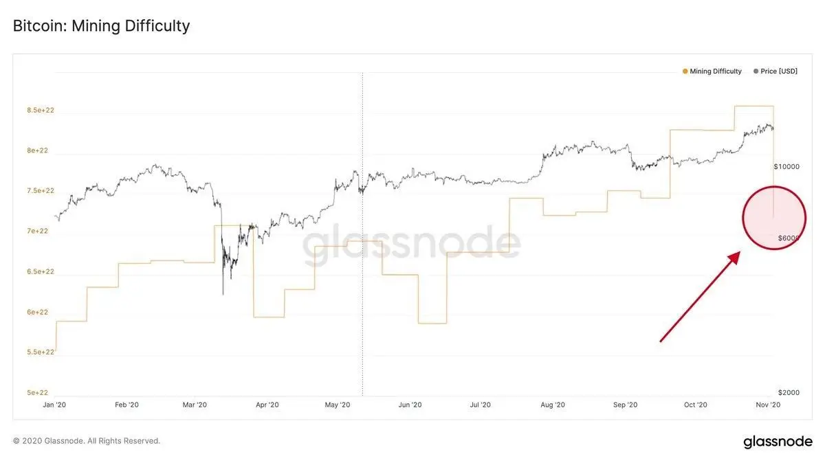 mining difficulty drop.jpg