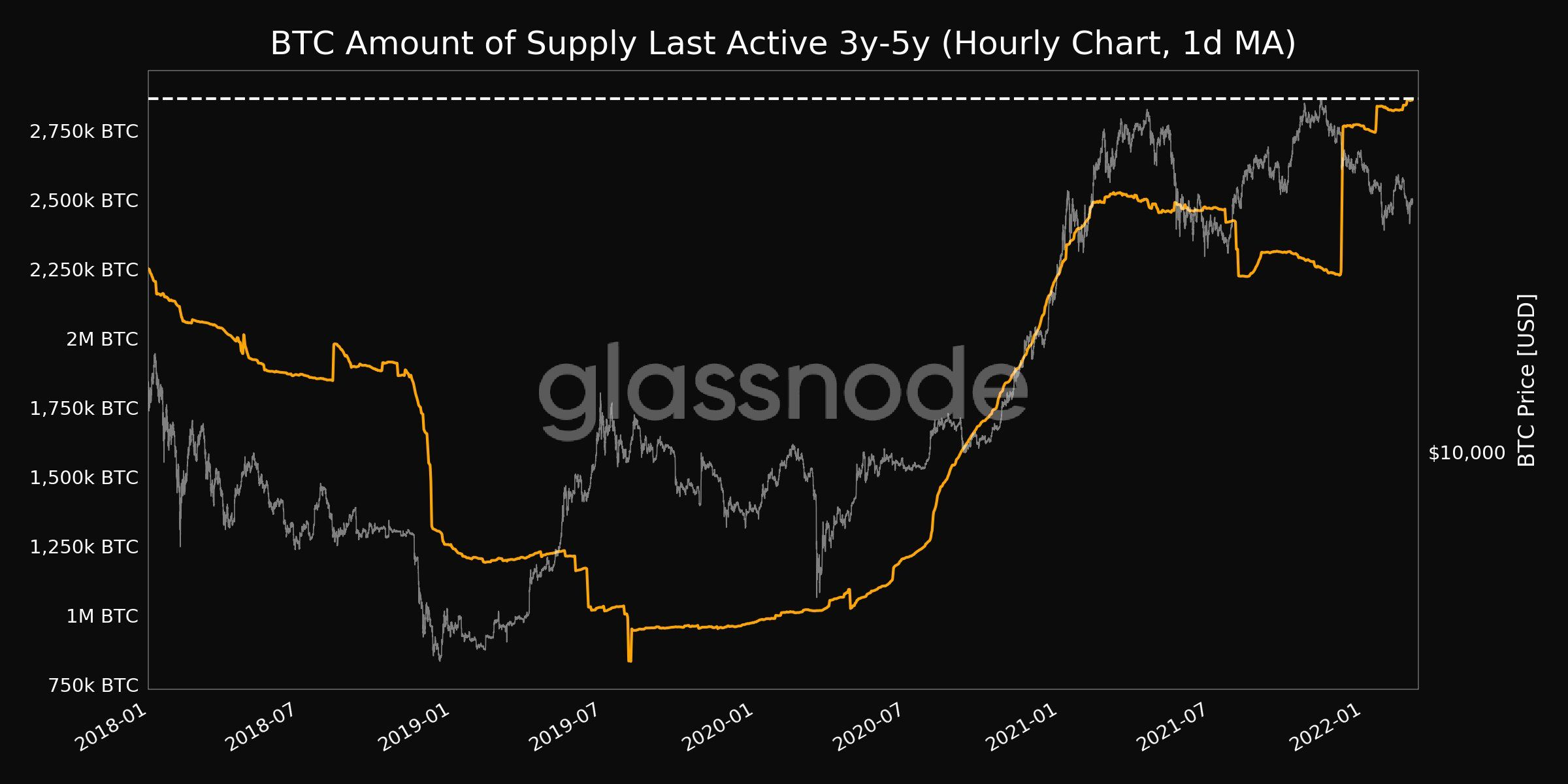 280222_btc_Inactive_coins.jpg