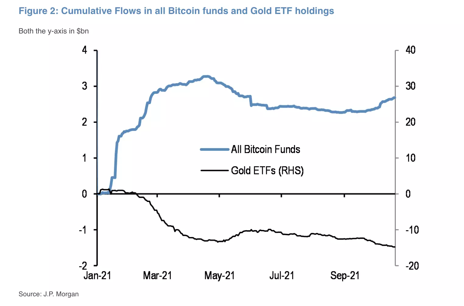 211021_Gold_ETF_vs_btc_funds.png