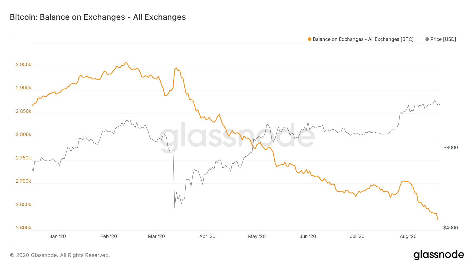 glassnode btc exchanges