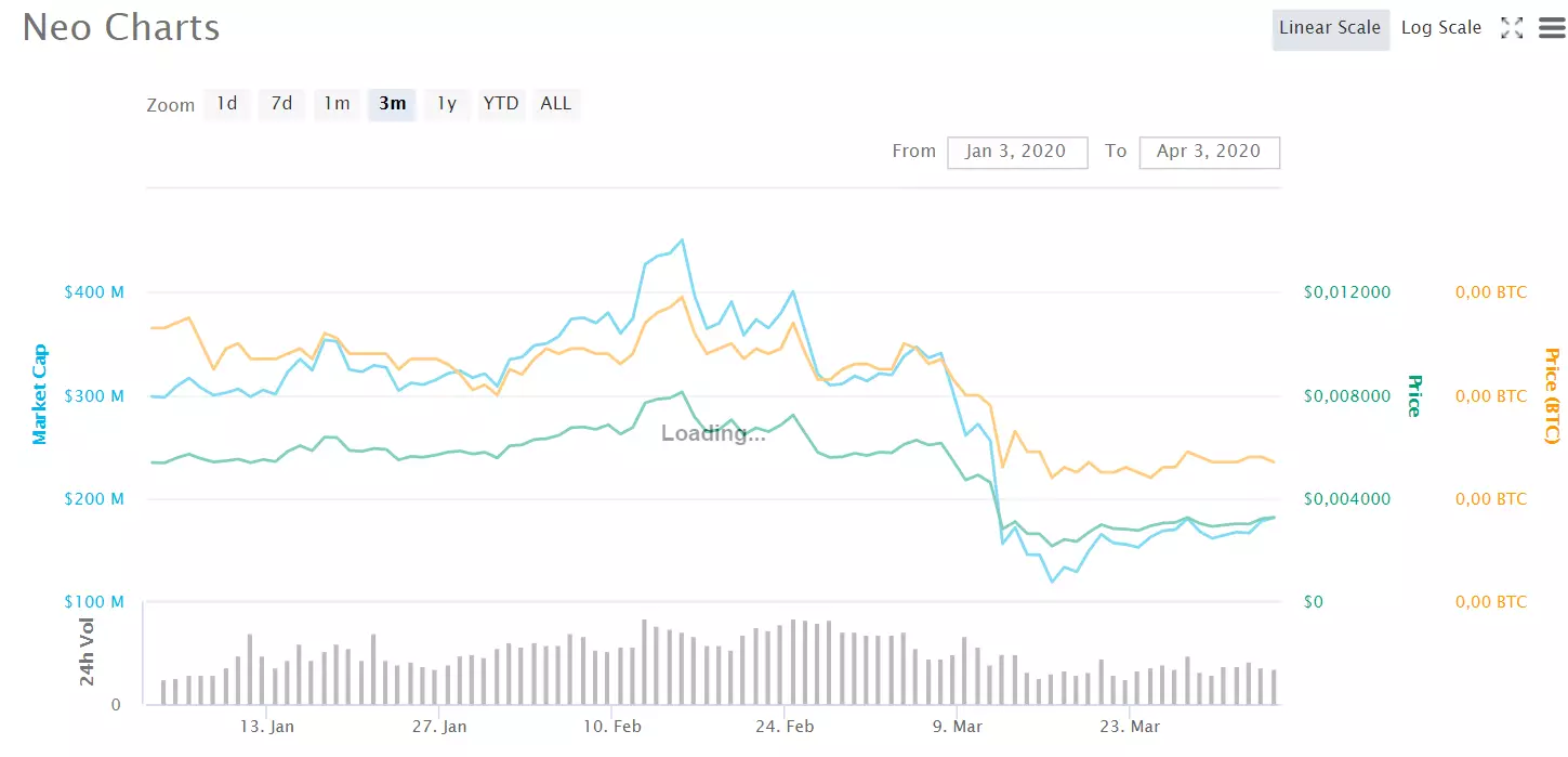 neo chart