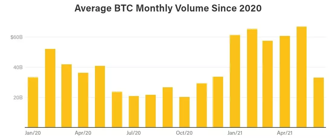 100621_btc_trading_vol.jpg