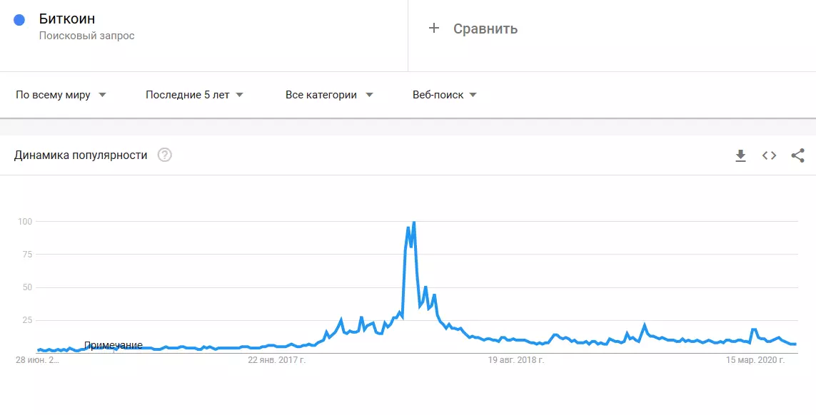  Google trends