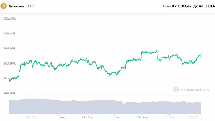 Биткоин 16.08