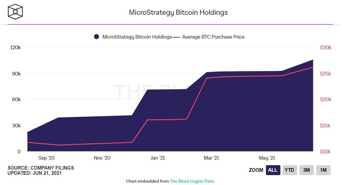 220621_microstrategy_btc_holdings.jpg