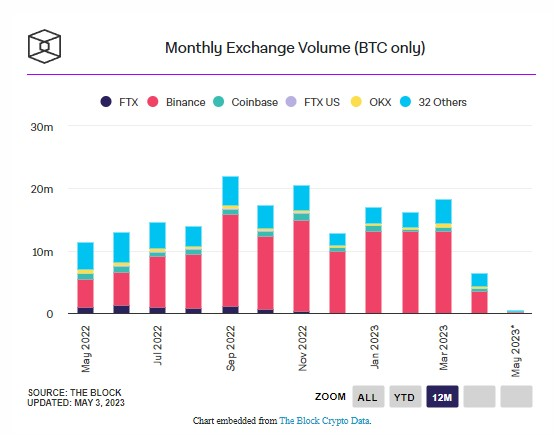 030523_btc_spot_trading_vol.jpg