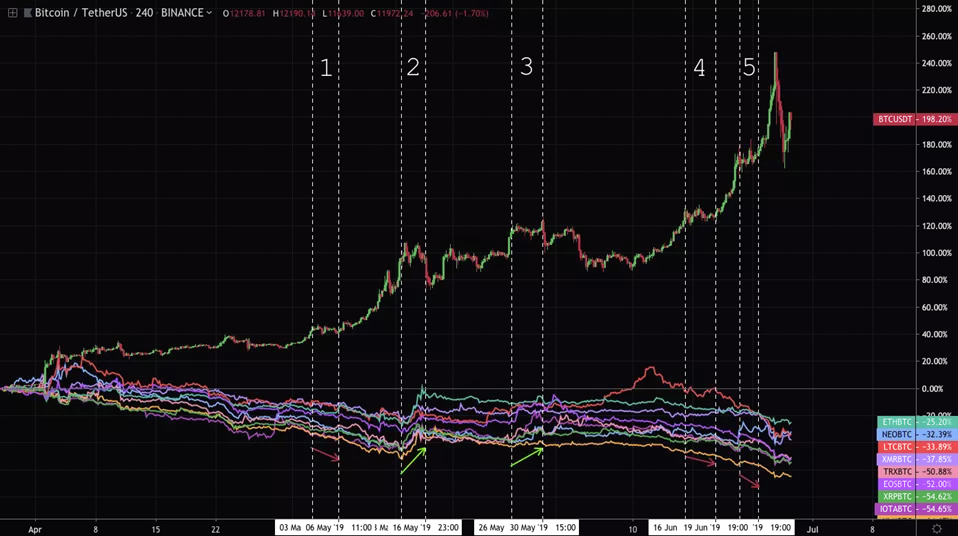 Bitcoin i altcoini 4