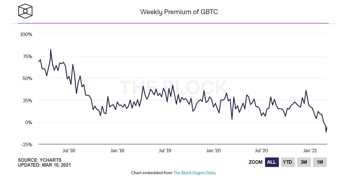 110321_gbtc_premium.jpg