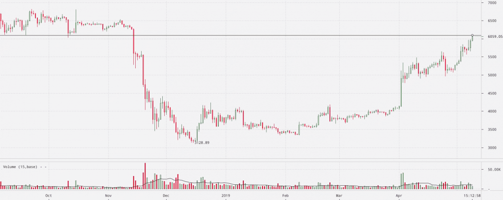 биткоин 6000 долларов