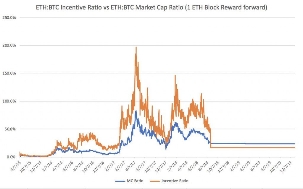 eth-bitcoin-reward-security-compared-at-1-eth-august-2018[1].jpg