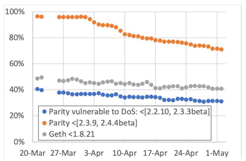 SR Labs Parity Geth