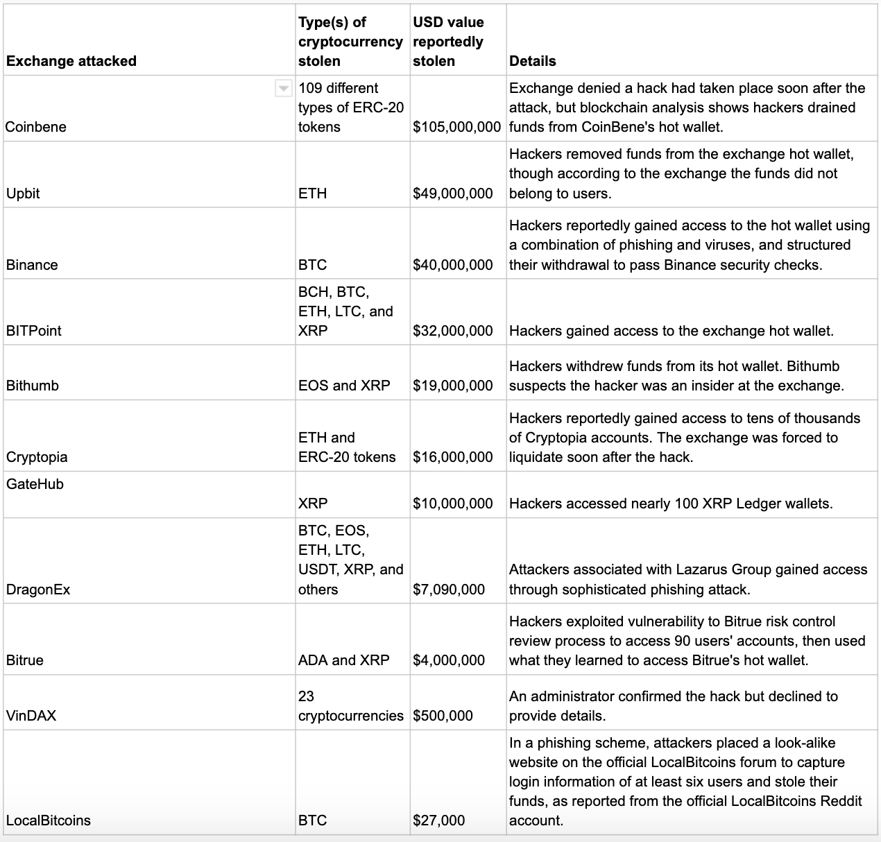 230120_exch_hack_details.png